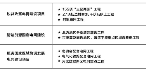 电网千亿元重大项目开工复工<br>全力服务“六稳”大考之际交上国网答卷